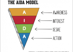Tối ưu hóa nội dung quảng cáo Facebook với mô hình AIDA