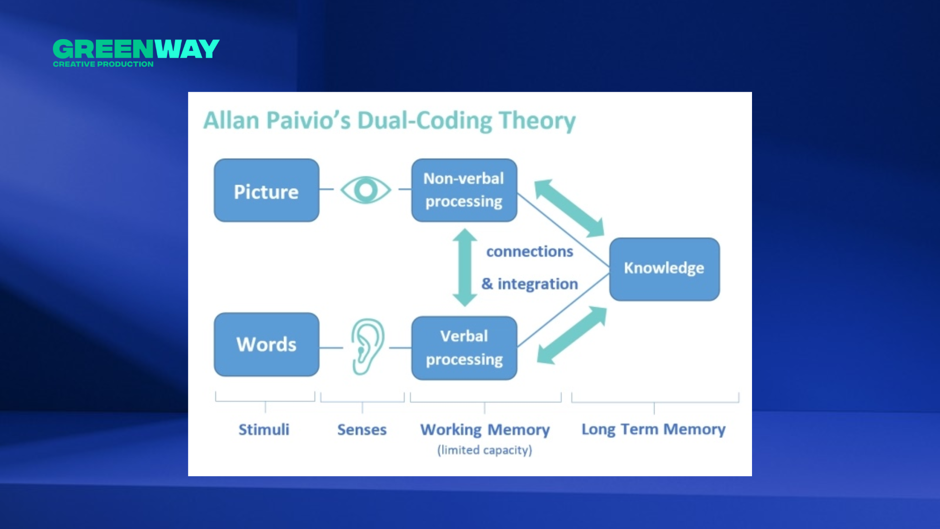 Dual Coding Theory