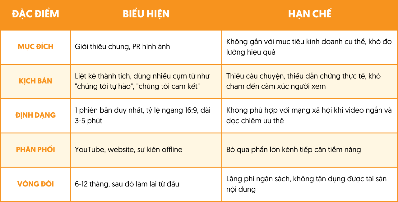 greenway-phim doanh nghiệp-hạn chế của phim doanh nghiệp truyền thống